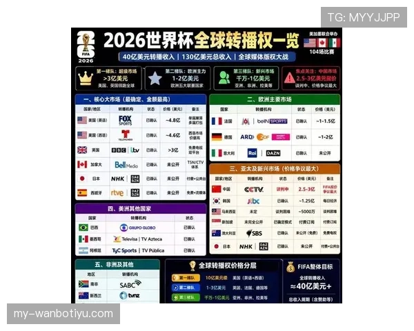 2026世界杯三国联合举办对转播市场意味着什么